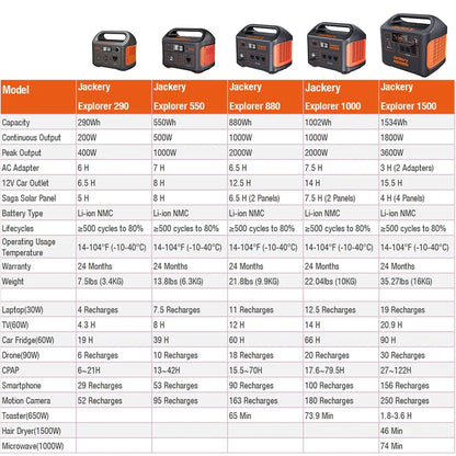 Solar Generator 1500 (Includes (1) Explorer 1500 + (4) Solarsaga 100W)